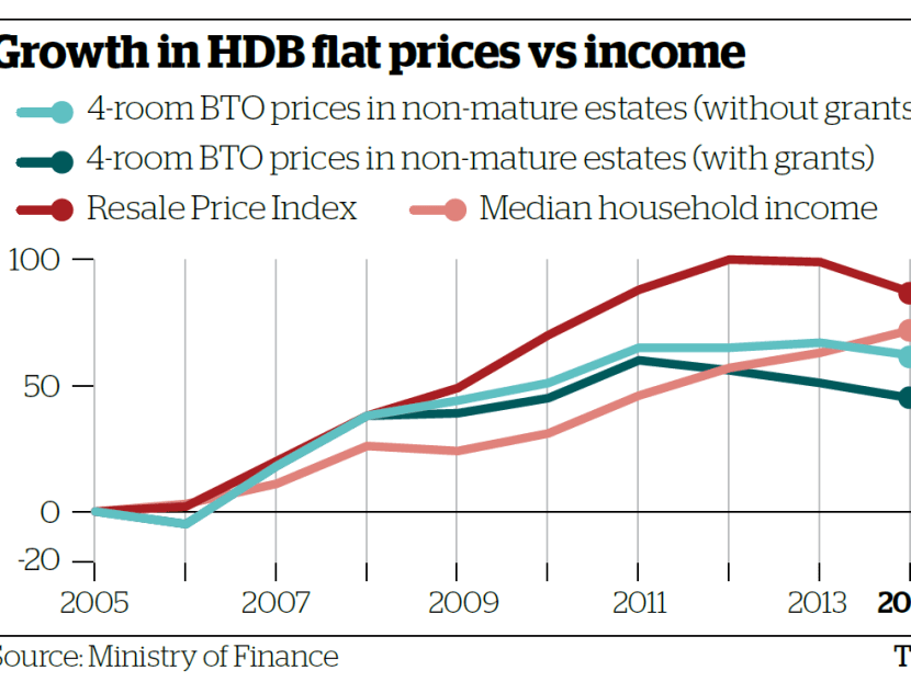 Substantial improvement seen in public housing affordability