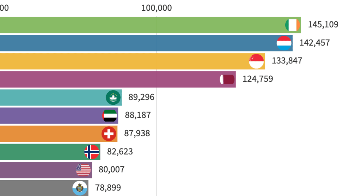 最新全球最富裕国家和地区排行榜出炉我国排第三- 8world