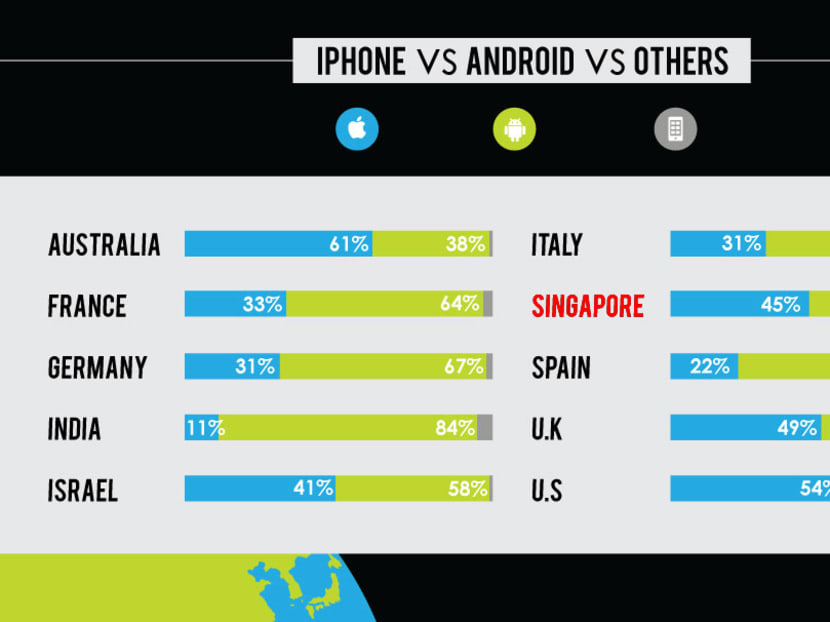 Android pips Apple, in Singapore and beyond: Survey
