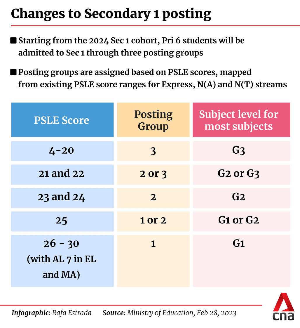 Students to enter secondary school via posting groups mapped from current streams; form classes
