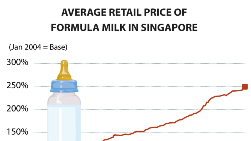 Why have infant formula milk prices risen so much over the years