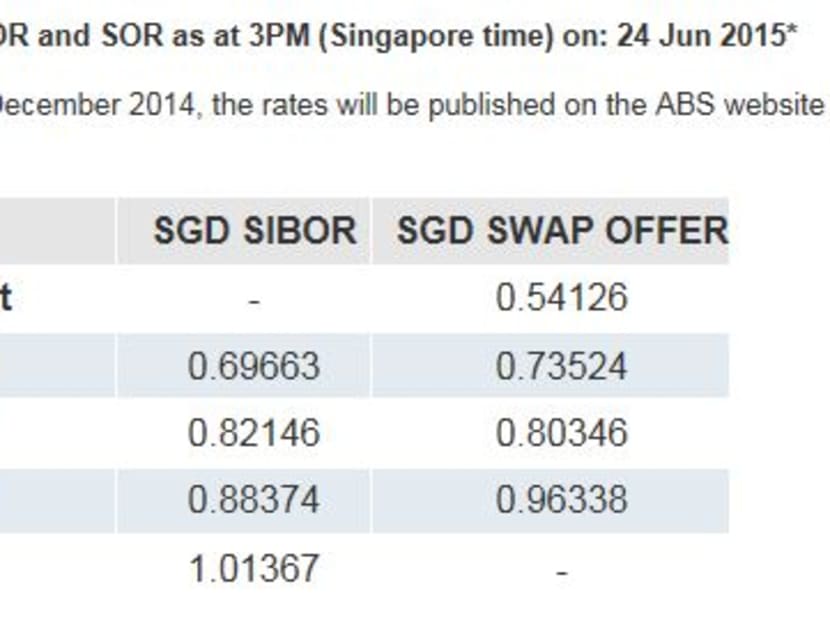 Screengrab of the ABS Co Sibor and Swap offer rates.