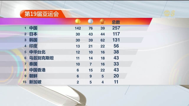 东道主中国队以142面金牌 继续高居榜首