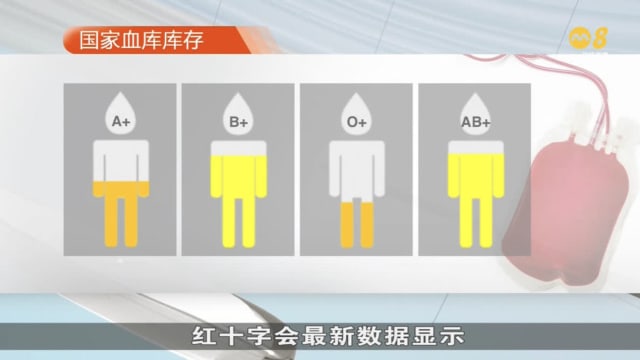 卫生科学局：低捐血量情况料将持续 当中O型血供不应求