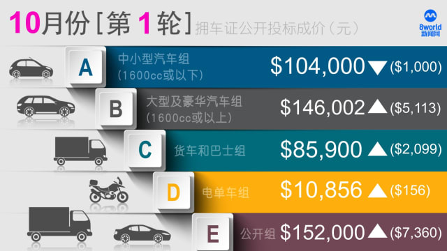 10月份第一轮拥车证投标结果升多跌少 公开组成交价首次破15万元