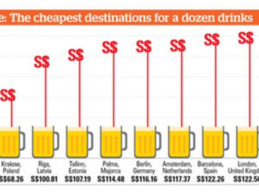 And the cheapest city in Europe for alcohol is...