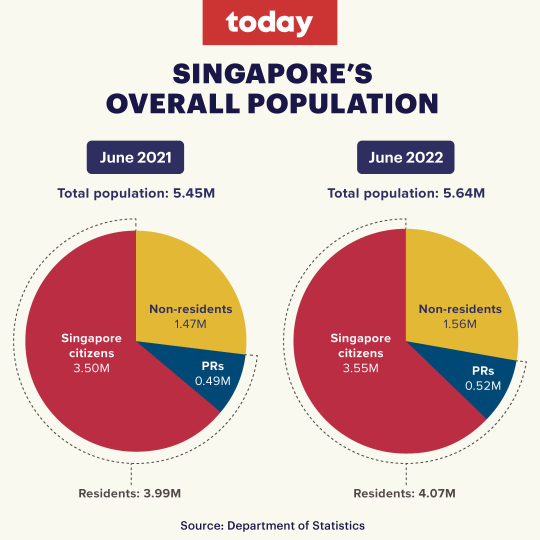 Singapore s Total Population Up 3 4 Year on year To 5 64 Million In singapore-s-total-population-up-3-4-year-on-year-to-5-64-million-in