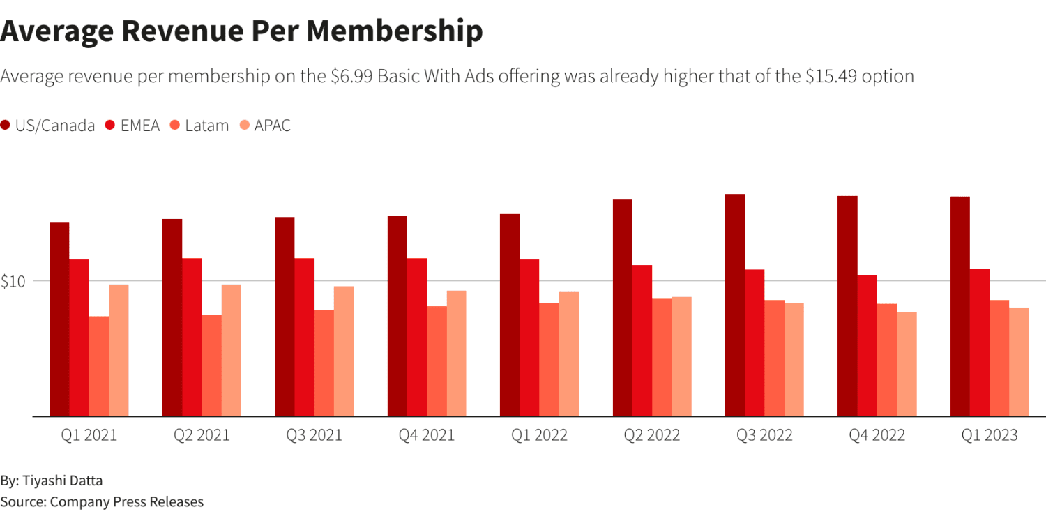 Netflix shares slip; five charts that break down its earnings CNA