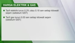 Tarif elektrik, gas lebih rendah bagi Apr hingga Jun