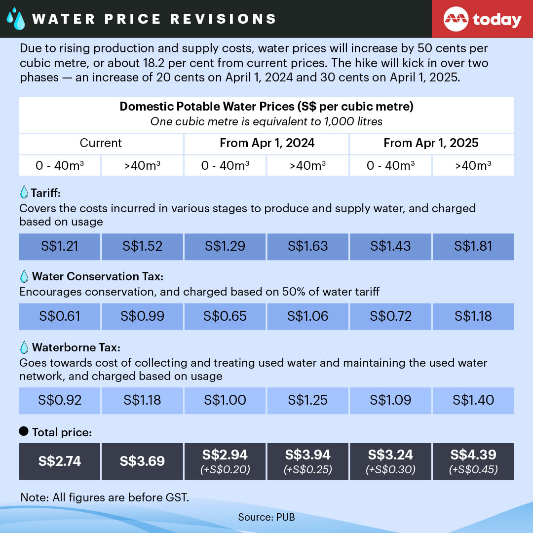 Household water prices to rise 18 by April 2025, help on the cards for