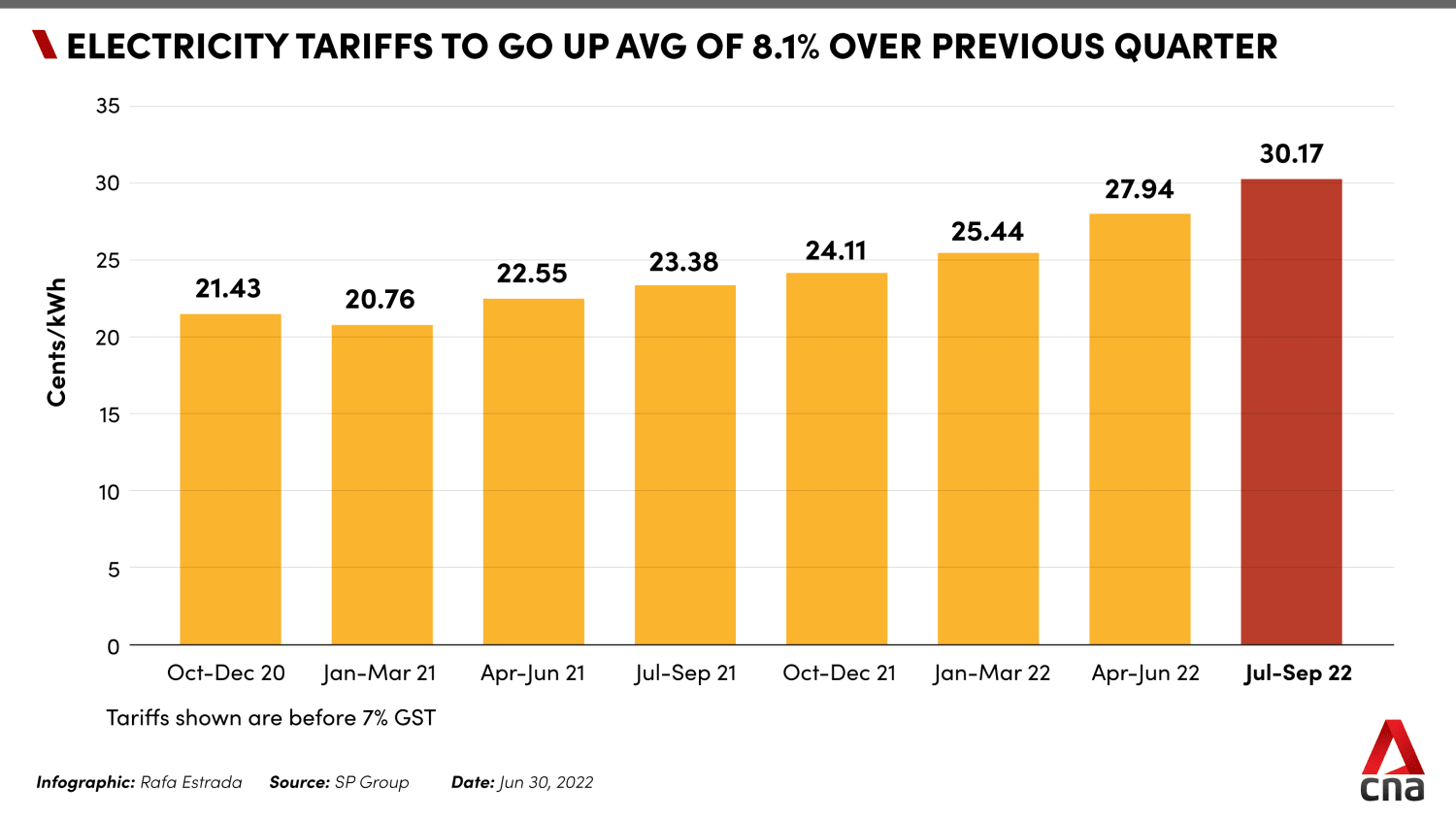 SP Group's electricity tariffs to go up by 8.1 in third quarter CNA