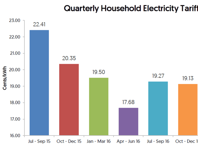 Electricity Tariffs To Increase By 6.1% During April 1 To June 30 - TODAY