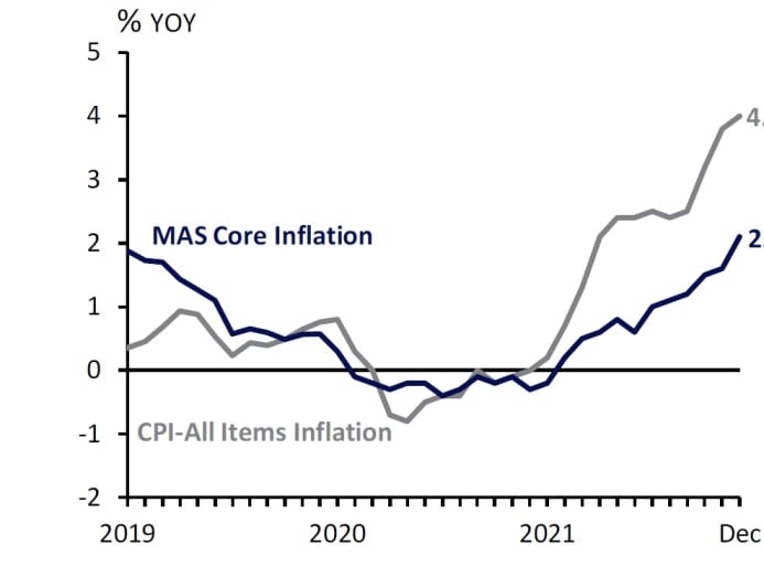 'A perfect storm': Why inflation is rising in Singapore and what can be ...