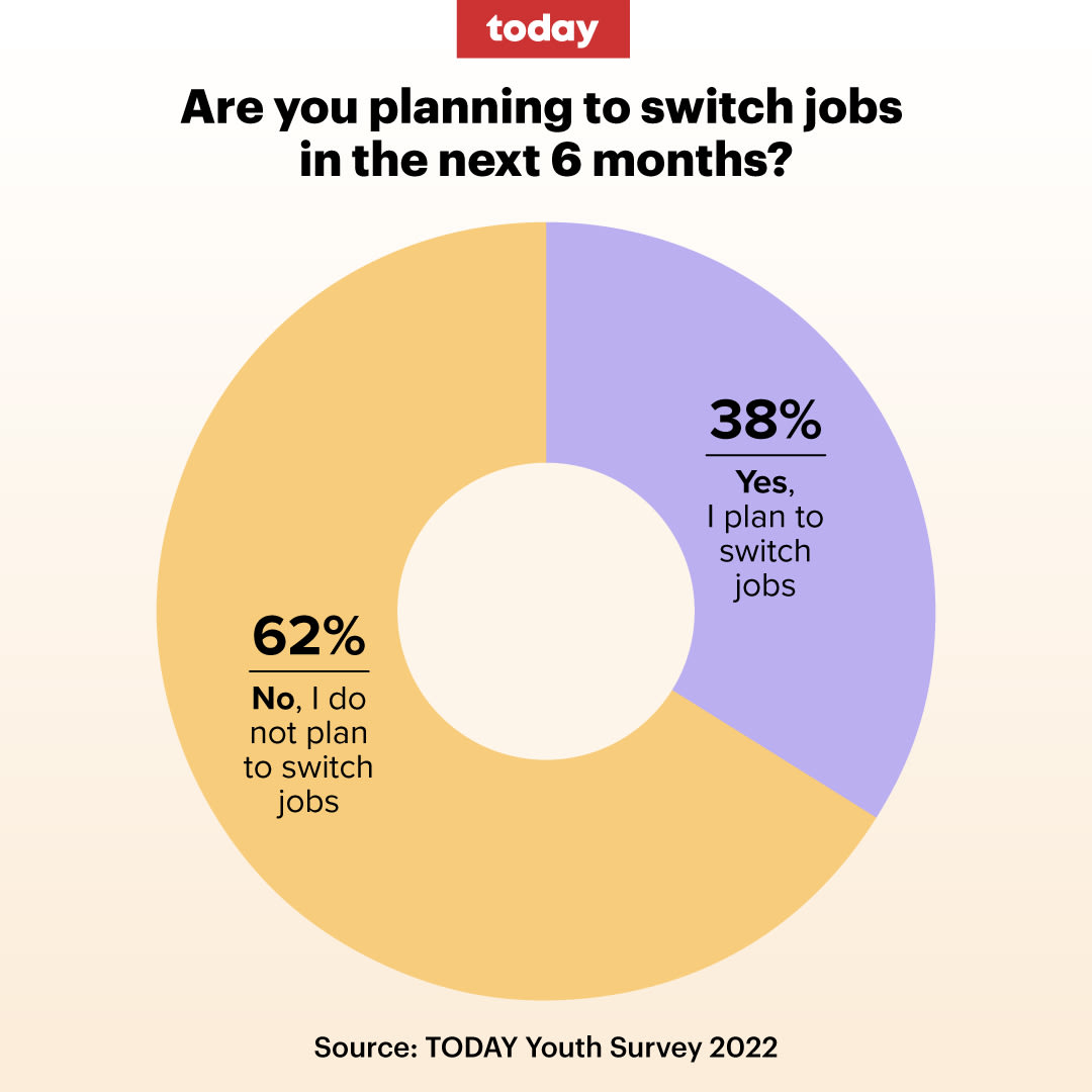 TODAY Youth Survey 2 in 5 plan to switch jobs in next 6 months; remote