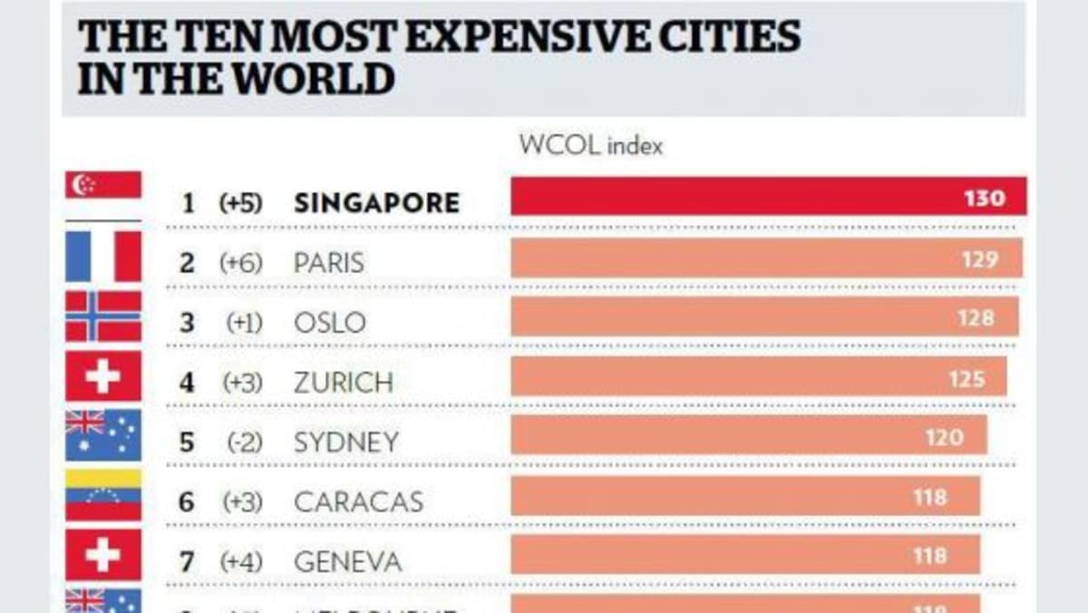 Costliest city to live in the world: What the rankings actually mean for your wallet