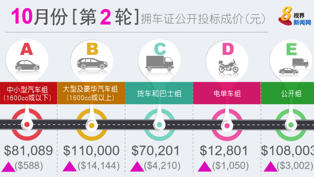 10月第二轮拥车证成交价 所有组别全面上涨