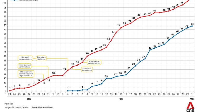 It was first identified in december 2019 in wuhan,. Singapore Covid Update - Singapore Confirms 4 New Covid 19 Cases Including 3 Linked To Cluster At Science Park Cna