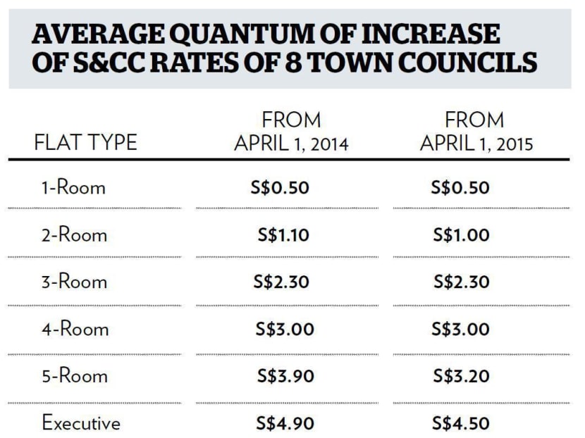 Average quantum of increase of S&CC rate of 8 town councils. Source: Sembawang Town Council