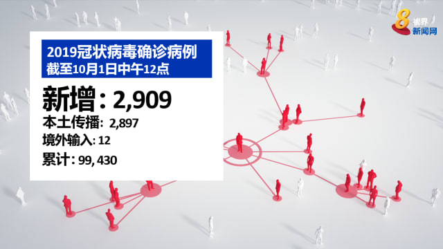 再创新高！本地新增2909起病例 宿舍病例翻倍