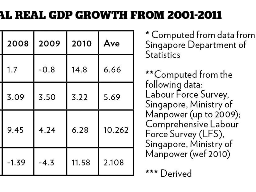 Average Annual Real GDP Growth from 2001-2011