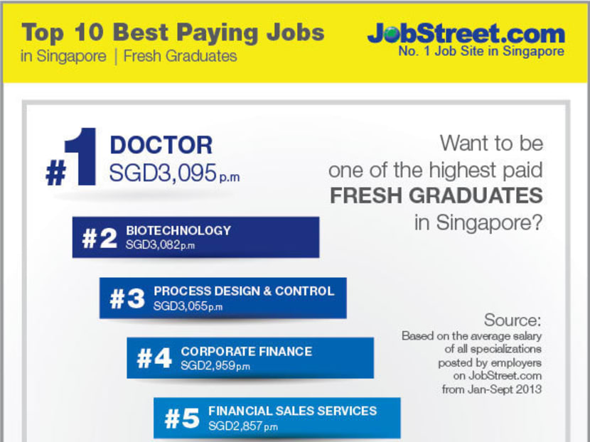Science finance engineering sectors pay better Study TODAY