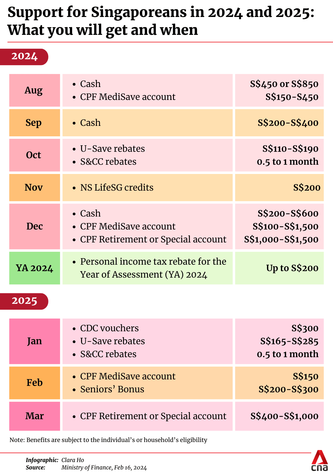 Over 2.4 million Singaporeans to receive up to S400 in September to