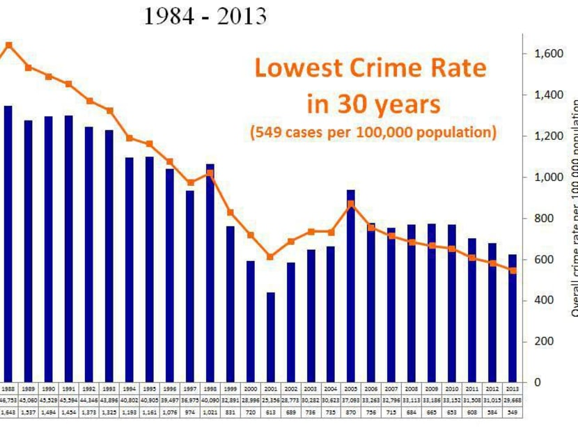 Graph: Singapore Police Force
