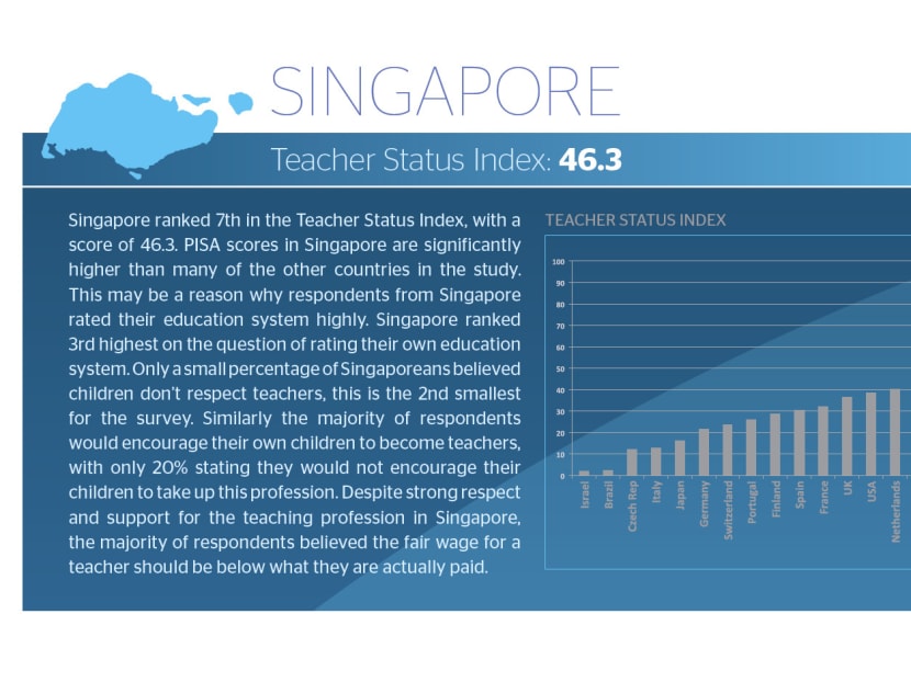 Teachers in Singapore more respected than in Finland, UK, US: Study