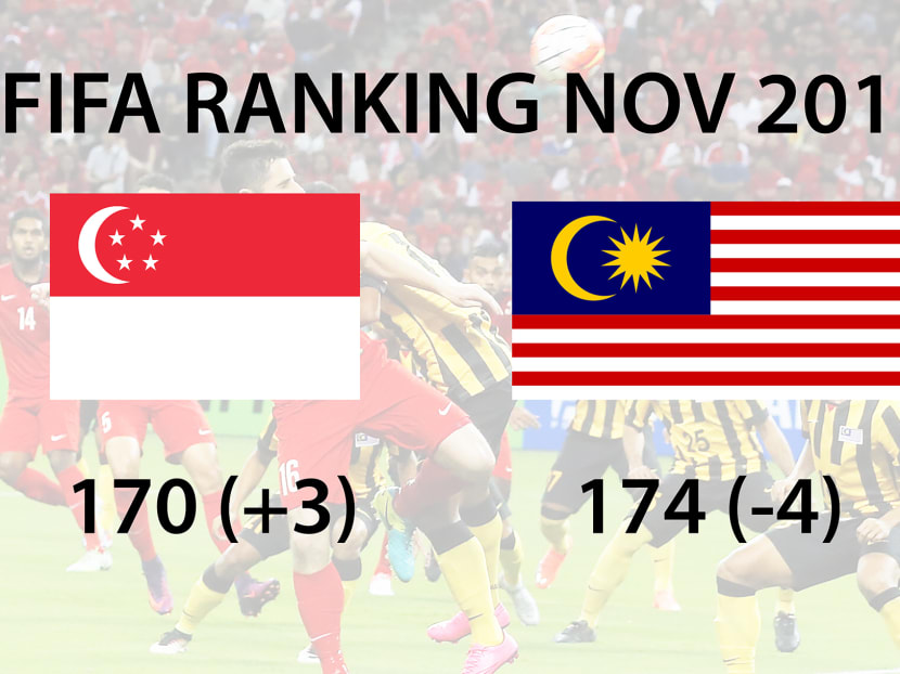 After hitting an all-time low of No 173 in the Fifa rankings last month, Singapore’s national football team have now leapfrogged Causeway rival Malaysia to move up three places to No 170. Photo illustration: TODAY