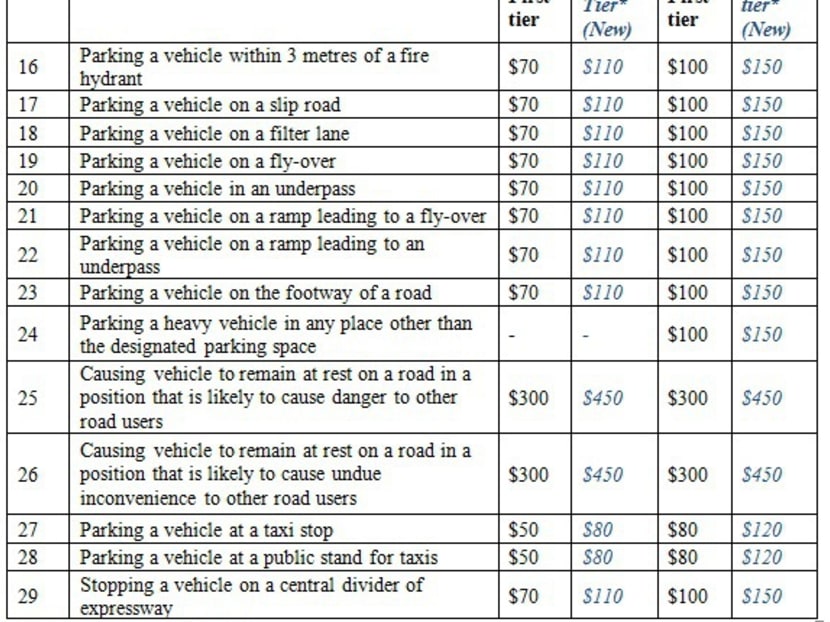 Heftier fines for motorists who repeatedly park illegally