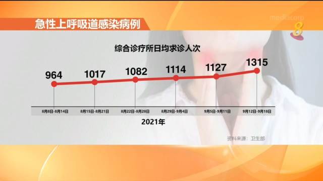 急性上呼吸道感染病例持续增加 上周每天平均有1300多名患者求诊
