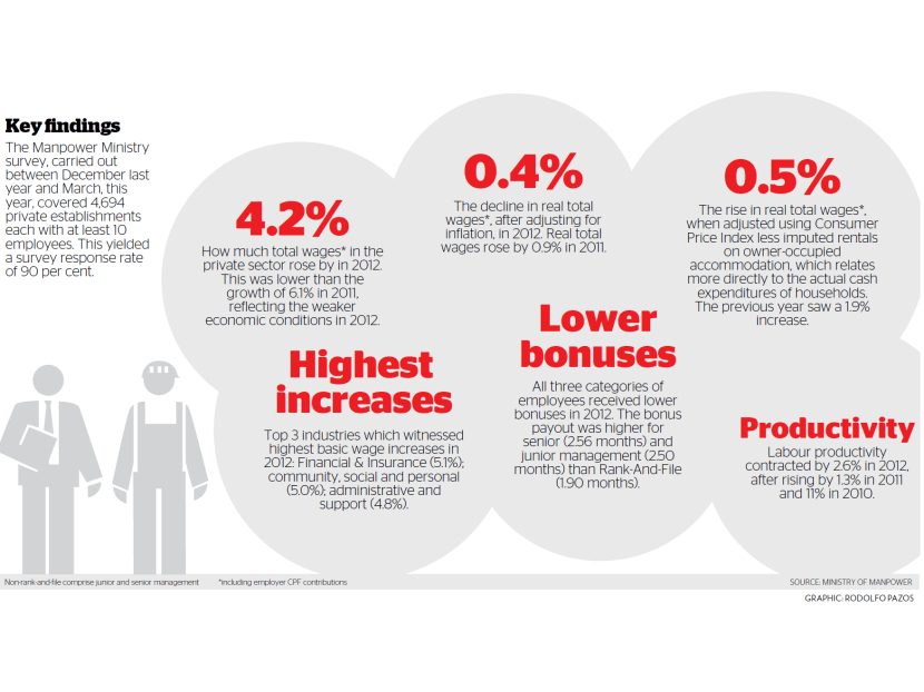 Key findings. Source: Ministry of Manpower. Graphic: Rodolfo Pazos