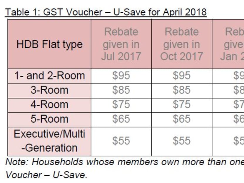 900-000-hdb-households-to-receive-gst-voucher-u-save-rebate-this