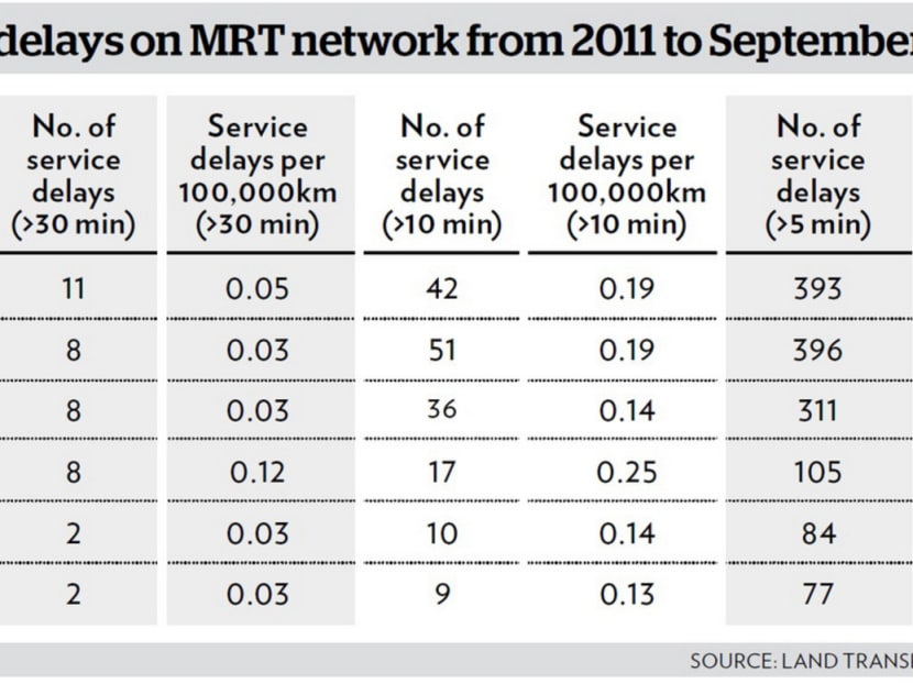 Number of major MRT delays hits four-year high