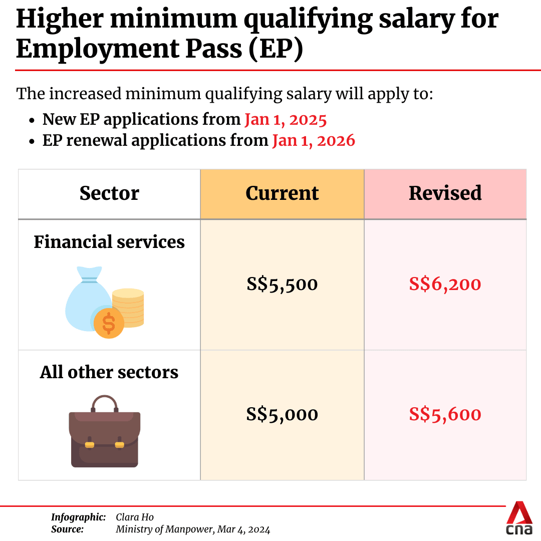 Minimum qualifying salary for new Employment Pass applicants to