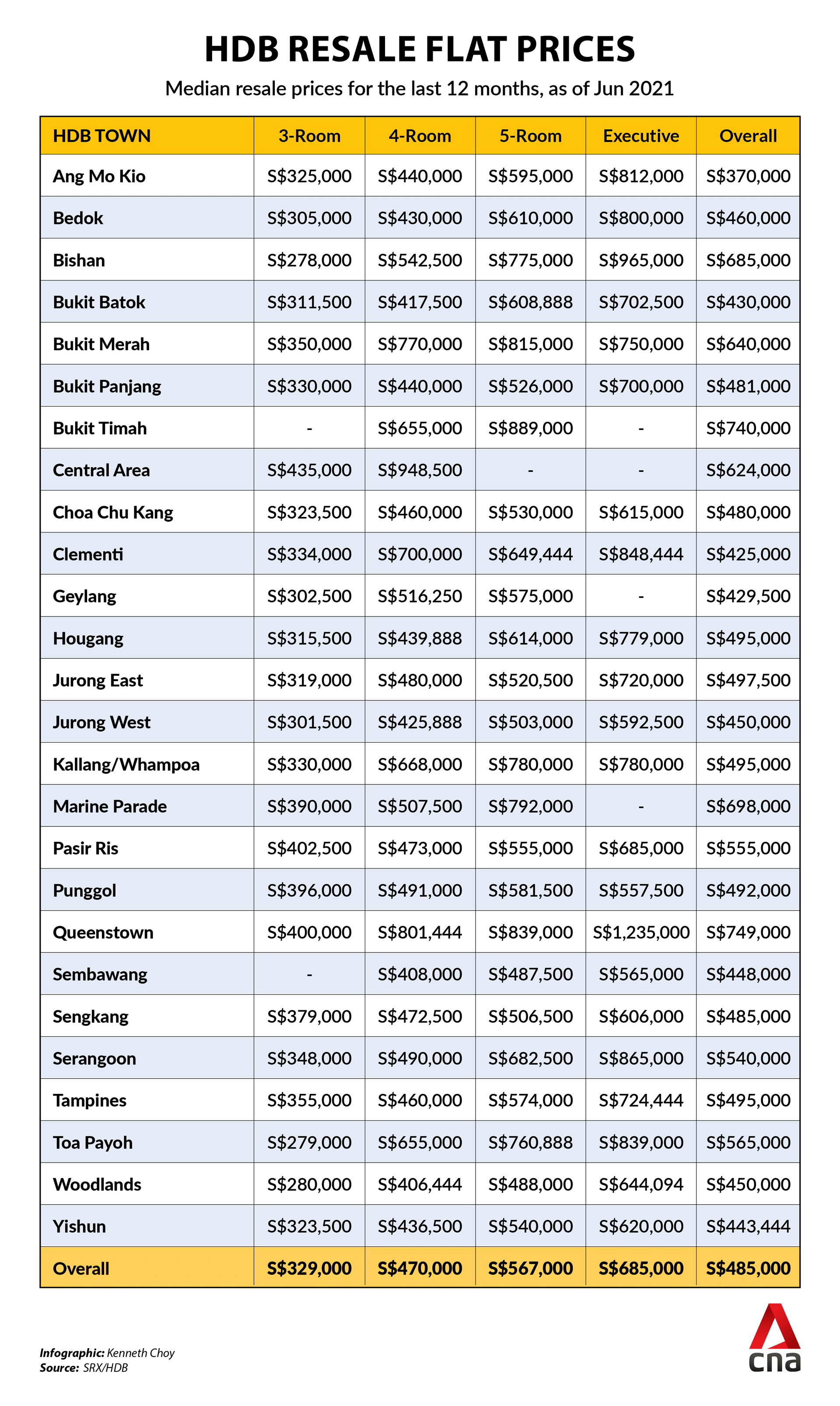 IN FOCUS What is pushing HDB resale prices higher? CNA Luxury