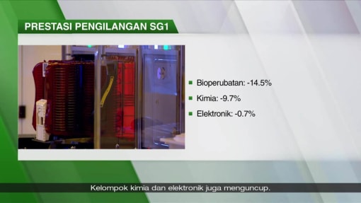 Hasil pengilangan SG jatuh 0.8% pada Okt disebabkan pengeluaran farmaseutikal lebih lemah