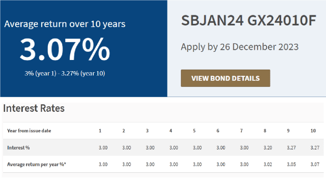 新一批储蓄债券十年平均利率跌至3.07%
