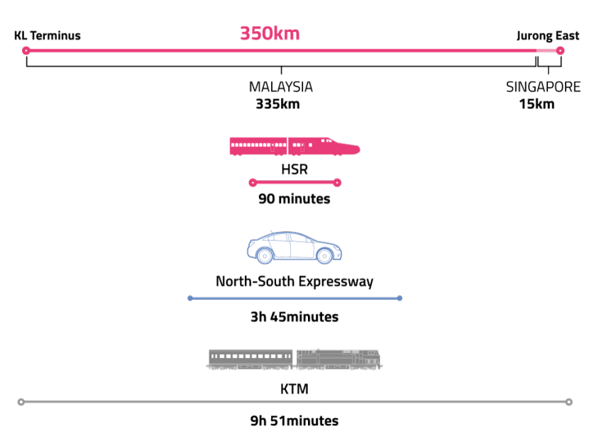 2026: Target roll-out date for Singapore-KL high-speed rail 2026: Target roll-out date for Singapore-KL high-speed rail