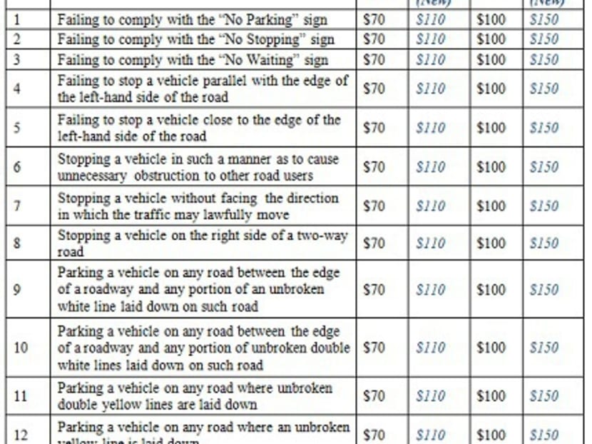 Heftier fines for motorists who repeatedly park illegally