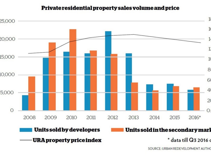 Private residential property sales volume and price