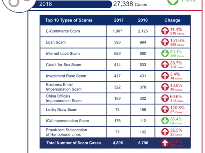 Singapore S Overall Crime Rate Goes Up Pushed By Surge In Scams TODAY   Overallcrime 