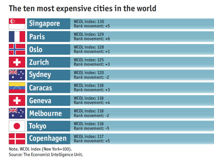 Singapore now the world’s most expensive city: Economist