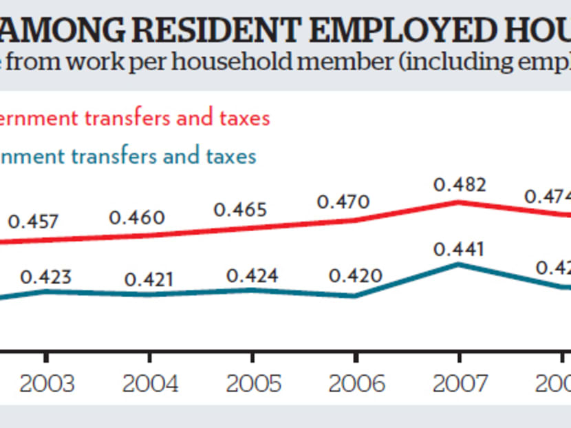 Gini coefficient among resident employed households from 2000 to 2013.