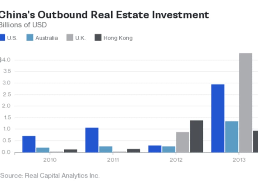 China's outbound real estate investment. Photo: Bloomberg
