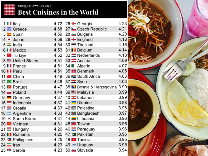 Malaysians upset their country 39 in top 50 best cuisine list; Singapore ranks 52 - TODAY