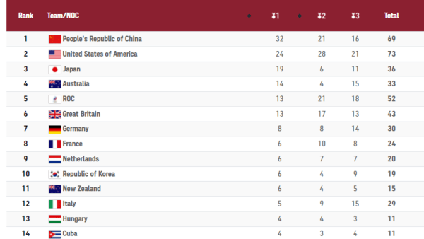 Latest olympic medal tally 2021