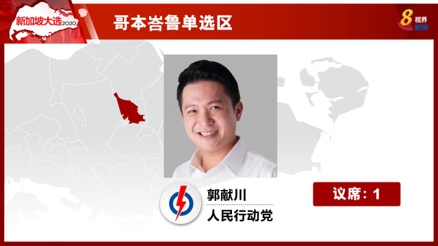 【新加坡大选】哥本峇鲁单选区：行动党郭献川以62.97%当选