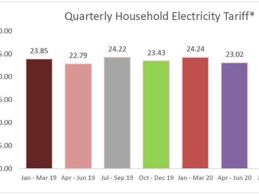 Electricity tariff for households to rise by 9.3 in October to