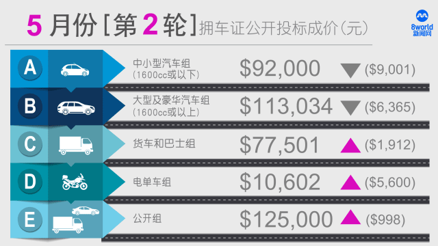 5月第二轮拥车证投标结果 各组成价升多跌少